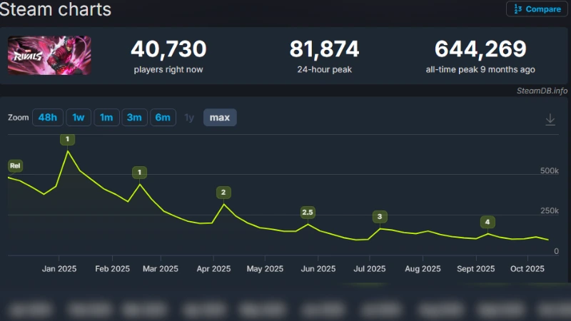 Marvel Rivals Steam charts Screenshot SteamDB chart for Marvel Rivals showing a sharp drop from a 644k peak to about 40k online, recent daily peak near 82k